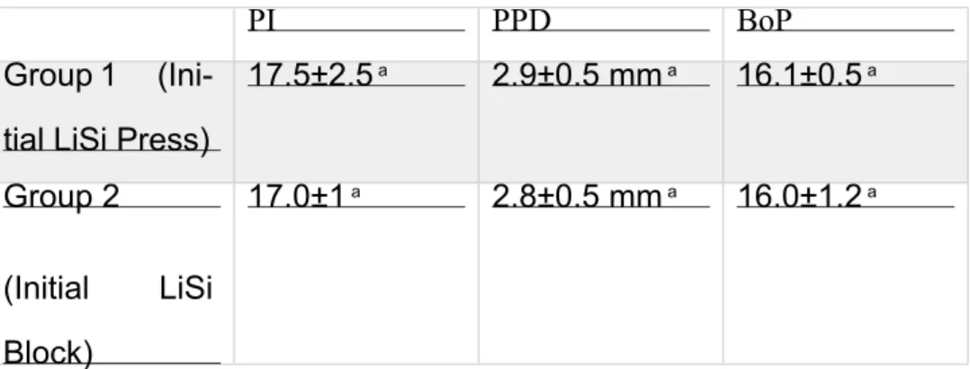 Table 3 -  Periodontal parameters. No statistically significant differences were found betwe- betwe-en the two Groups at 1-year recall.