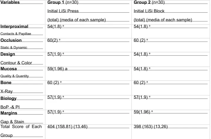 Table 4 - Radiographic and clinical scores based on FIT for each group at baseline. No stati- stati-stically significant differences were noticed between the two groups in any of the assessed  variables (p&gt;0.05).