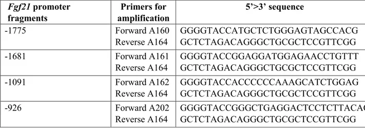 Table 2. List of oligonucleotides used for the amplification of the Fgf21 promoter region