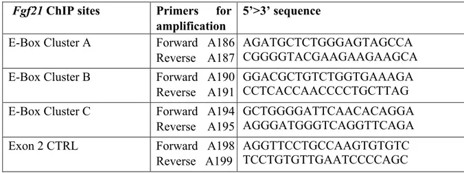 Table 5. List of oligonucleotides used for the Fgf21 ChIP.   Fgf21 ChIP sites   Primers  for 