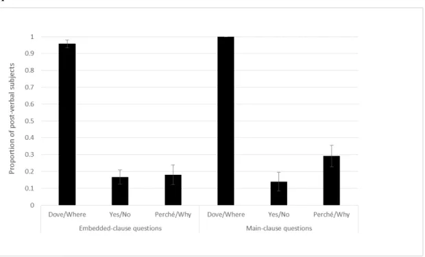 Figure 1.  Monolingual speakers’ preference for post-verbal subjects over preverbal subjects  (proportion) in embedded and main-clause questions, by for yes-no, dove/where and perché/why-  questions