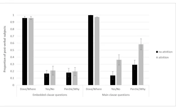 Figure 1.  Study 3: Preference for post-verbal subjects over pre-verbal subjects (proportion) by  main vs