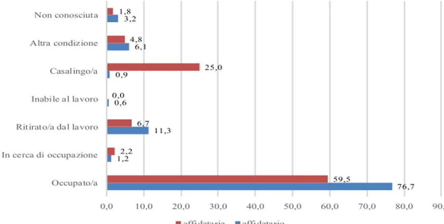 Figura 17 – Bambini e ragazzi di 0-17 anni collocati in affidamento familiare  a singoli, famiglie e parenti secondo la condizione lavorativa degli affidatari  all’avvio dell’affidamento (al netto dei msna; distribuzione percentuale)