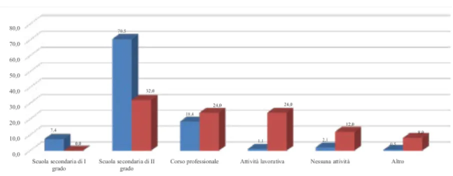 Figura 29 – Ragazzi di 15-17 anni e di 18-21 anni in affidamento familiare a  singoli, famiglie e parenti secondo l’attività svolta al 31/12/2016 (al netto dei  msna; valori percentuali)