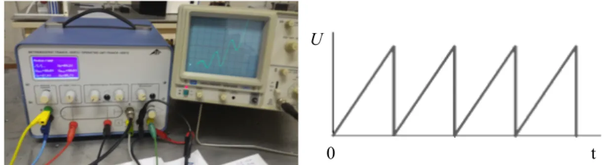 Figure 2. The Franck-Hertz device, showed on the left, allows to visualize the transmitted current 
