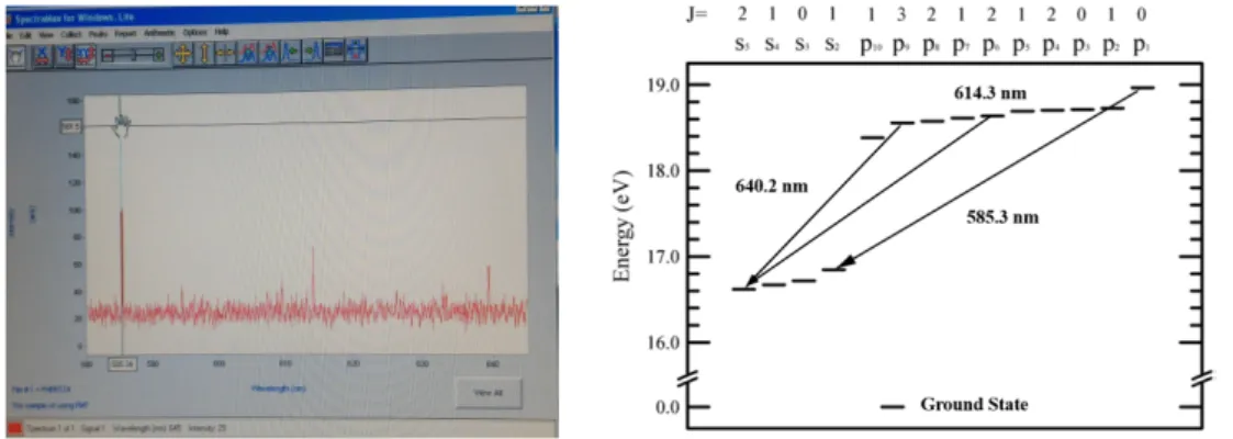 Figure 5. The analysis of the light spectrum by the monochromator is shown on the left side, 