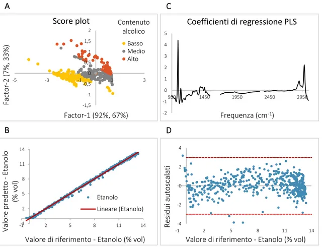 Figura 3.4: (A) score plot per i primi due fattori PLSR dove i campioni sono colorati in base al contenuto alcolico (giallo  per alcol &lt; 6% vol, grigio per 6% vol &lt; alcol &lt; 12% vol, rosso per alcol &gt; 12% vol); (B) valore dei coefficienti di reg