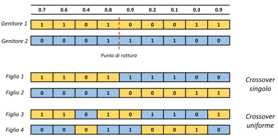 Figura 3.14: rappresentazione grafica dell’effetto del crossover singolo e del crossover uniforme