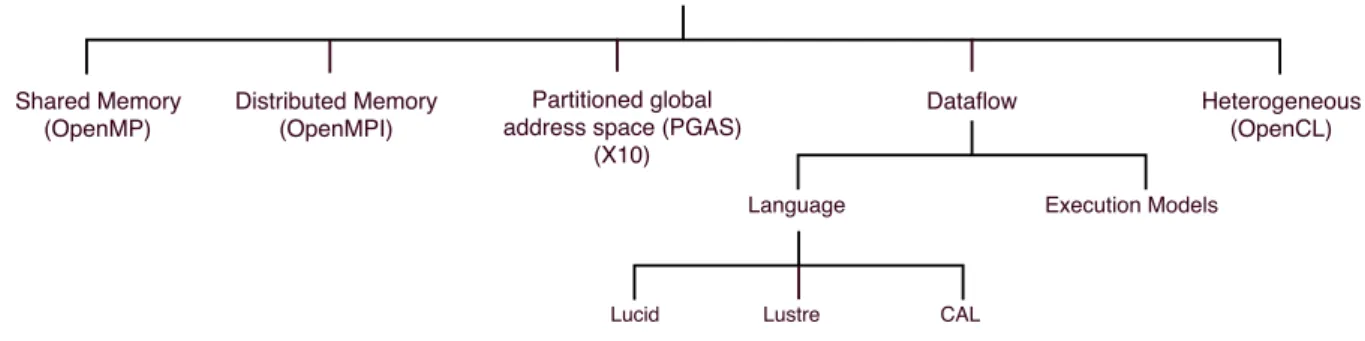 Figure 2.3: Programming models classification