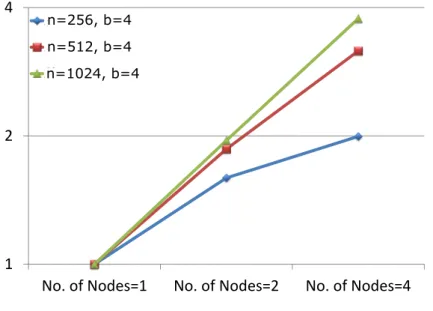 Figure 3.2: Speedup of user cycles count normalised to the matrix size 256.