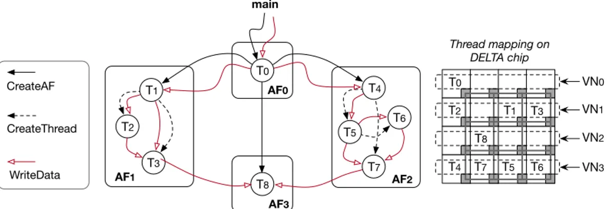 Figure 3.4: A simple kernel application adhering with the proposed PXM and a possible mapping of threads on the PEs.