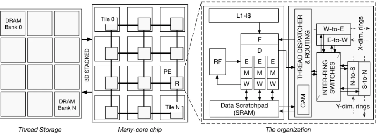 Figure 3.5: Chip organization: tiles contain a PE (white box) and router (gray box). The scratchpad substitutes the traditional L1-data cache.