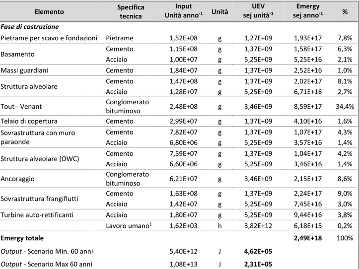 Tabella 15: Valutazione emergy del dispositivo OWC – tipo REWEC/Mutriku. 