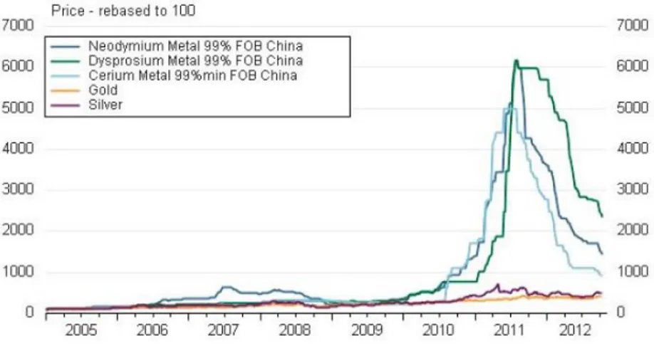 Figure  1.4  Rare  earths  vs.  gold  and  silver  price  increases  from  2005  to  2012: 