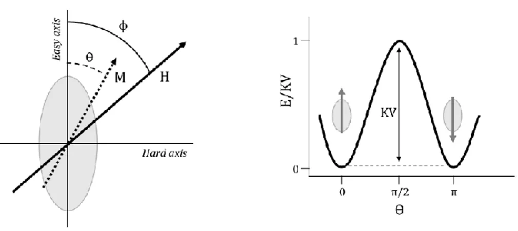 Figure 2.3 Stoner and Wohlfarth model: definition of the axis system (left) and 