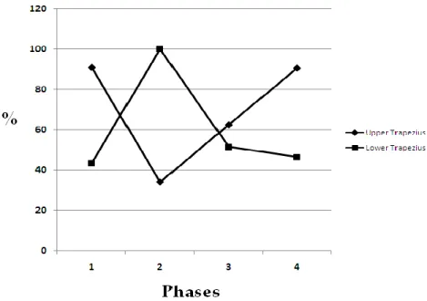 Figure  2. Mean amplitude of upper trapezius activity and lower trapezius activity during the four  phases of the exercise