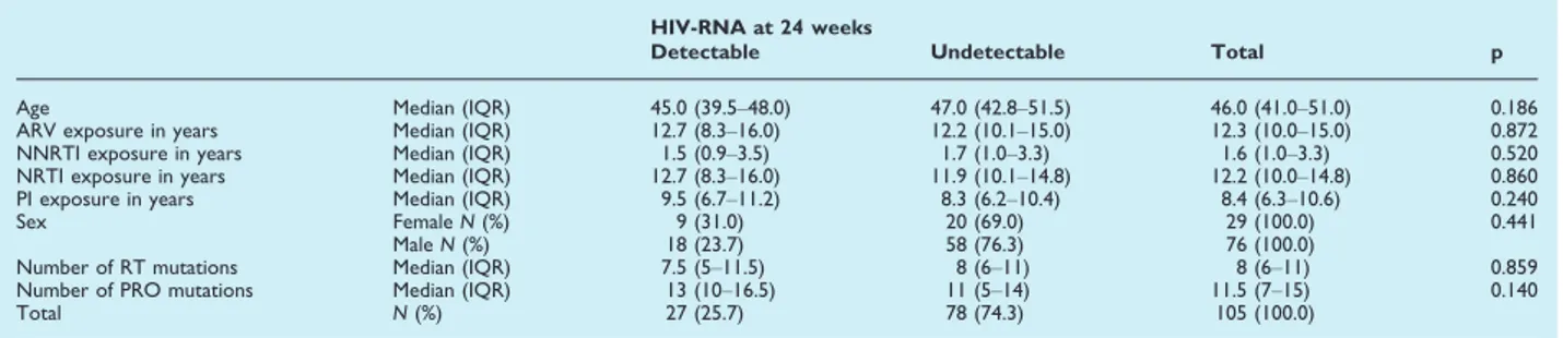 TABLE 1. Characteristics of subjects with or without virological suppression