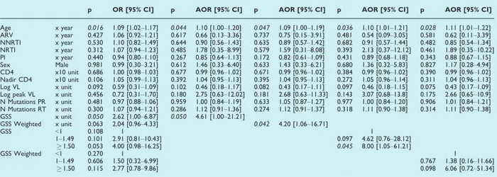 TABLE 2. Factors associated with virological response at 6 months according to univariate and multivariate analyses