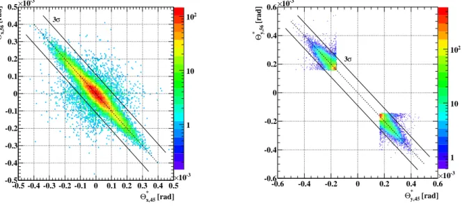 Fig. 2: The correlation between the reconstructed proton scattering angles Θ ∗ y (top plot) and Θ ∗ x (bottom plot) on both sides of the IP (“45” = left of IP5, “56” = right of IP5)