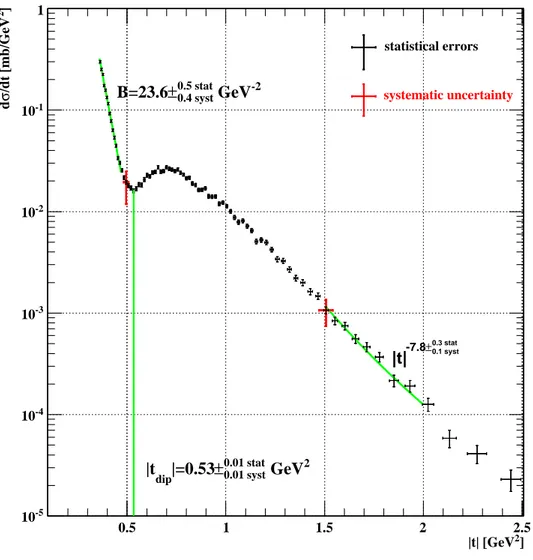 Fig. 3: The measured differential cross-section d σ /dt. The superimposed fits and their parameter values are discussed in the text.