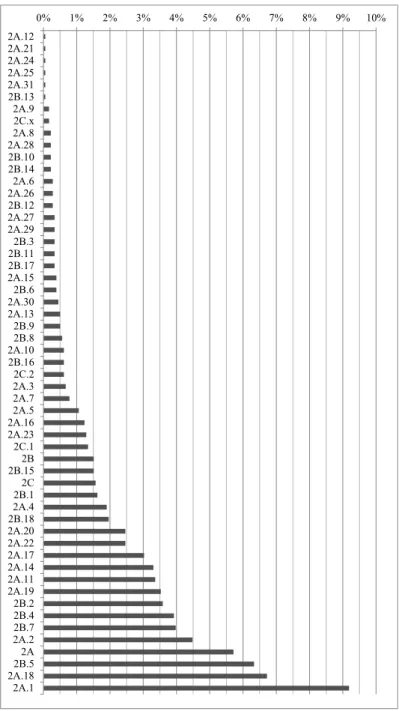 Diagram 10b: Type 2-Bowls. Occurrence of main variants and sub-variants – Bottom-up layout.0%1%2%3%4%5%6%7%8%9%10%2A.122A.212A.242A.252A.312B.132A.92C.x2A.82A.282B.102B.142A.62A.262B.122A.272A.292B.32B.112B.172A.152B.62A.302A.132B.92B.82A.102B.162C.22A.32A