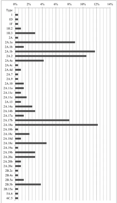 Diagram 1a: The range of morphological types in drab ware 45  – Code layout.