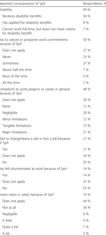 Table 2 Impact on working life