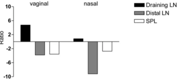 Figure 2. Antigen-specific T-cell distribution in draining, distal lymph nodes and spleen following vaginal or nasal  immuni-zation