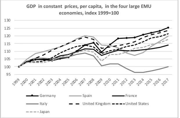 Figure 1: GDP per capita in euro (constant prices), 1999-2017 (Source: AMECO)