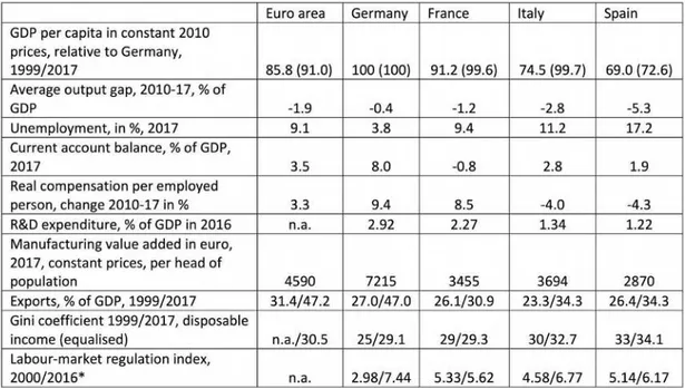 Table 1: Select key structural indicators for the large EMU countries (Source: AMECO, Eurostat); *Fraser Economic Freedom Index, line 507
