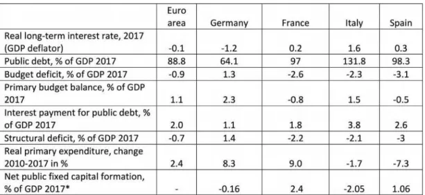 Table 2: Select key indicators for public finances in the large EMU countries. (Source: AMECO) *Note: gross fixed capital formation less depreciation