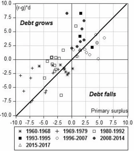 Figure 2: Italy Debt sustainability (Source: Arcelli, 1997)