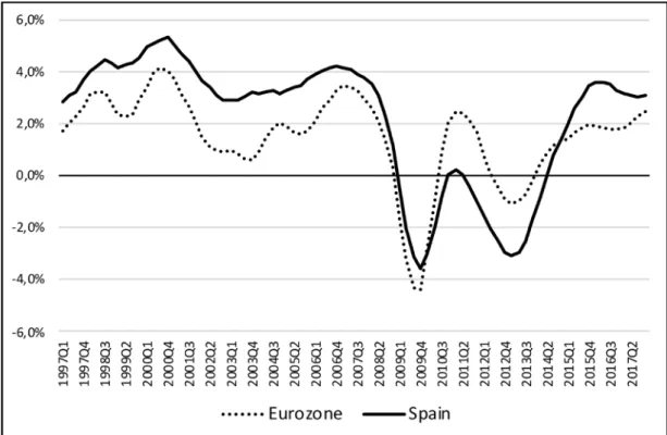 Figure 1: Real GDP, annual growth rate (Source: Eurostat)