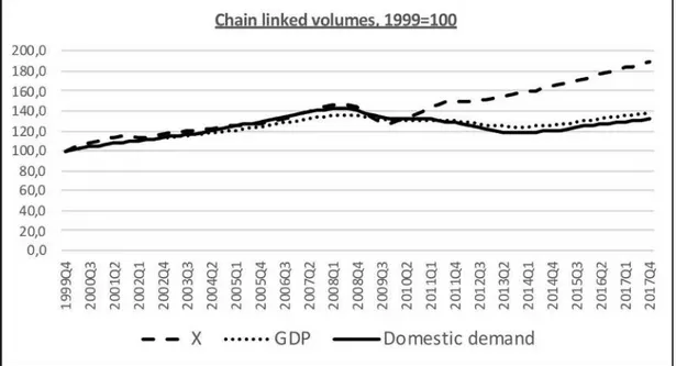 Figure 3: Exports, GDP and domestic demand, chain-linked volumes (1999=100) (Source: Eurostat)