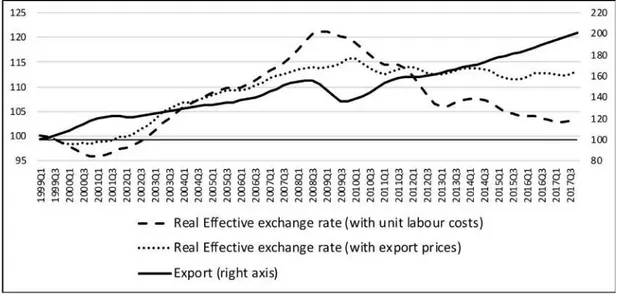 Figure  4  represents  the  relationship  between  the  real  effective exchange  rate  calculated  using  unit  labour  costs  (REER-ULC),  the same  indicator  calculated  with  export  prices  (REER-XP),  and  the volume of exports of goods and services