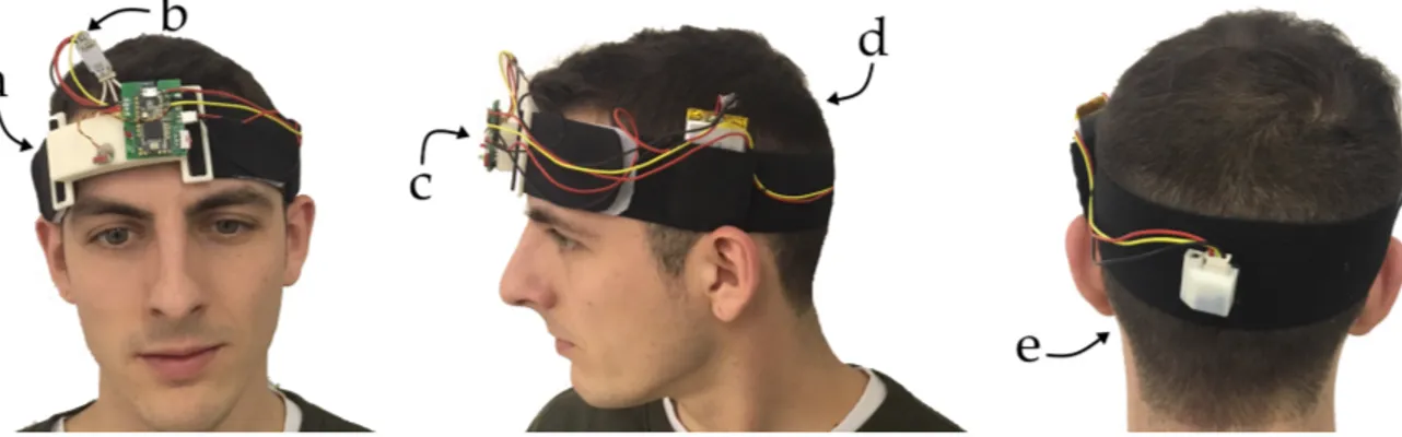 Fig. 1. The Frontalis muscle interface front, side and back view. Arrows indicate: (a), 3D printed electrodes socket with loops for elastic band; (b), EMG conditioning board; (c), sampling and data processing board with Bluetooth module mounted on a custom