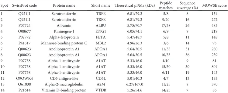 Table 1: Summary of proteins identiﬁed in the Mecp2-308 plasma proteome.