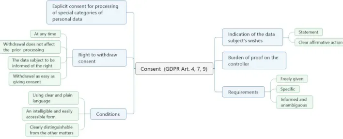Fig. 6 Consent requirements in the GDPR regime. 
