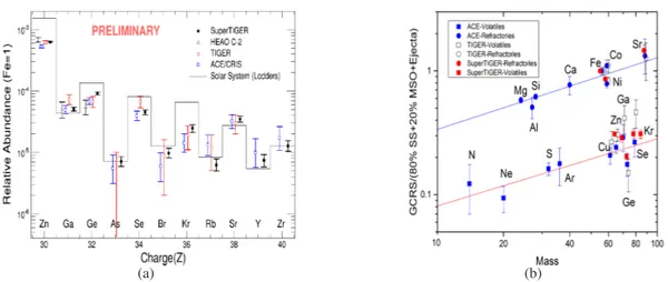 Figure 6: (a) Comparison of SuperTIGER Top-of-Atmosphere abundances with TIGER data and space abundances from ACE-CRIS, and HEAO