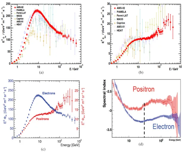 Figure 8: (a) e − and (b) e + flux multiplied by E 3 as measured by AMS, compared with earlier measure- measure-ments