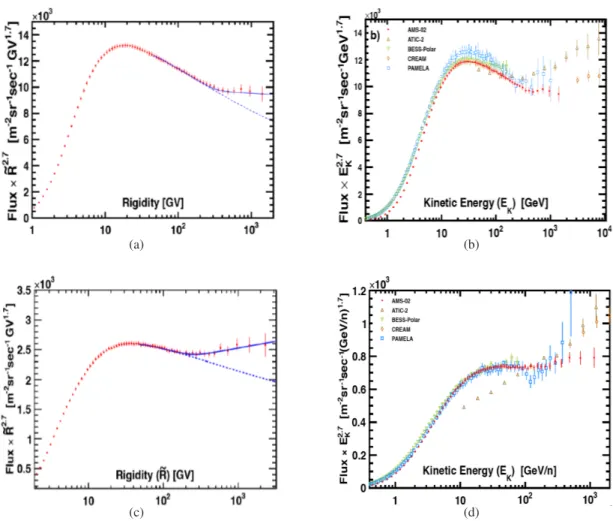 Figure 1: AMS (a) p and (c) He fluxes multiplied by R 2.7 as a function of rigidity R