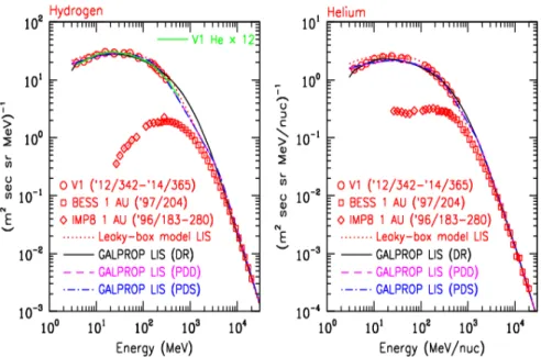 Figure 2: Energy spectra of H (left) and He (right) from Voyager 1, compared with solar-modulated spectra at 1 AU from BESS and IMP8, and predictions from different propagation models [34].