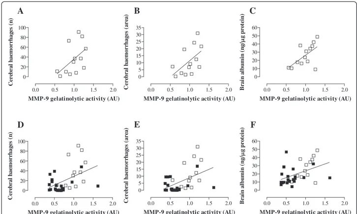 Figure 4 Correlation between MMP-9 levels and intracranial complications in mice with MM