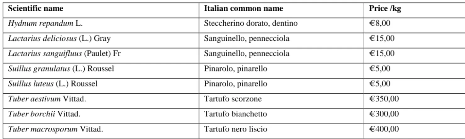 Tab. 3. Market prices for the edible species found in the study area 