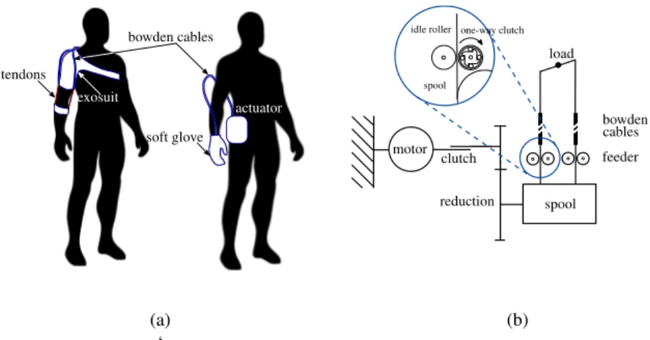 Figure 1.1: Components of the exosuits (a) and schematics of the actuation units (b). (a) Both devices comprise a wearable component (exosuit or glove) and a proximally-located actuation unit that transmits power to the joints via bowden  ca-bles