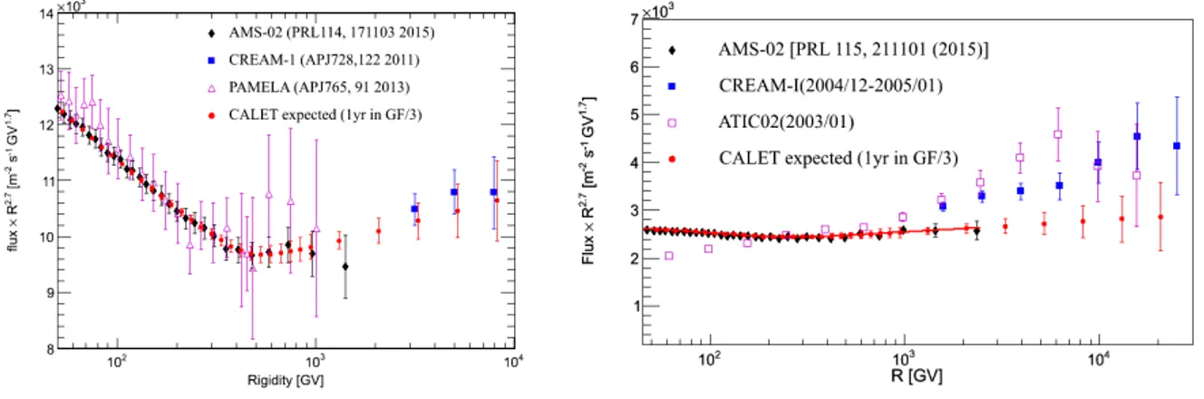 Figure 2. CALET (red filled circles) expected proton and He measurements after 1 year of observations in a restricted (∼ 1/3) fiducial acceptance (statistical errors only)