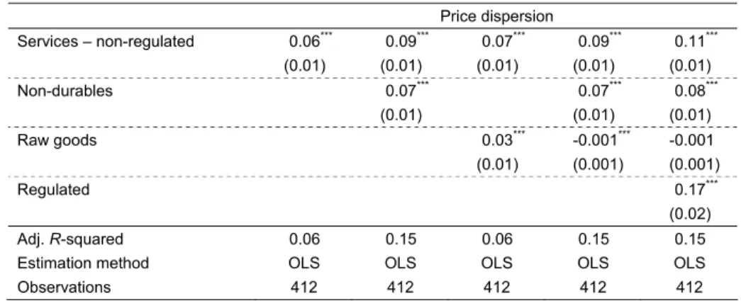 Table 5  Determinants of Price Dispersion 