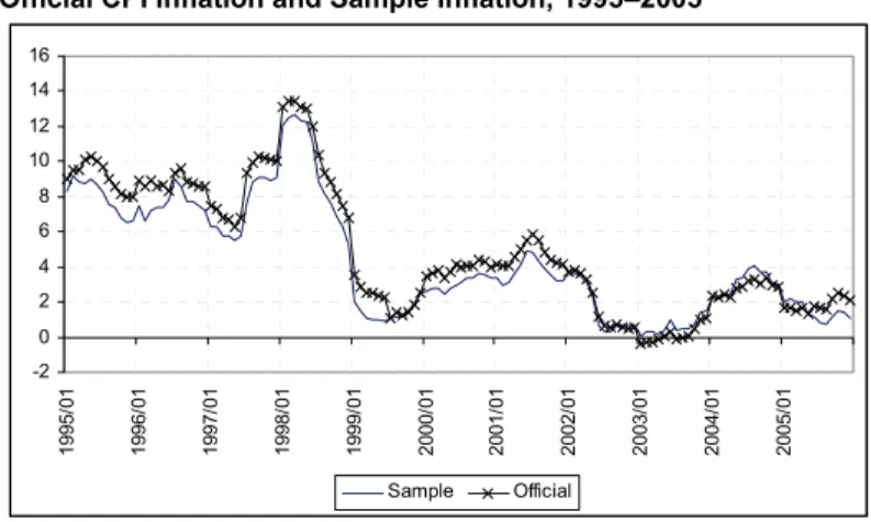 Figure 1  Official CPI Inflation and Sample Inflation, 1995–2005
