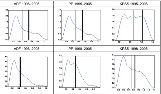 Figure 2  Distribution of Inflation Persistence Across 412 products and Aggregation  Bias
