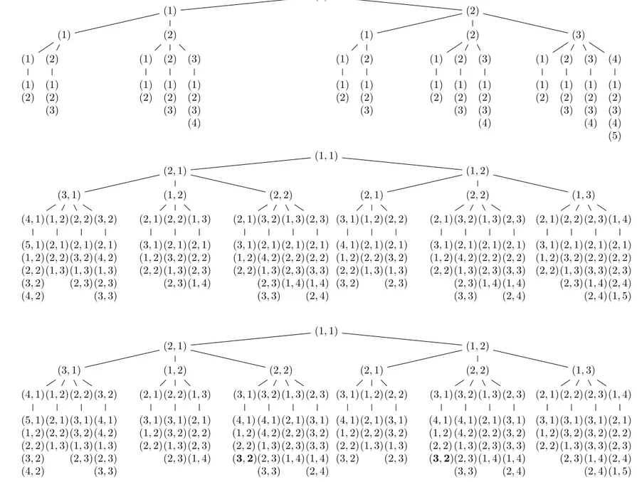 Figure 4: The first levels of the generating trees for rules (Cat), (NewSch) and (Bax)